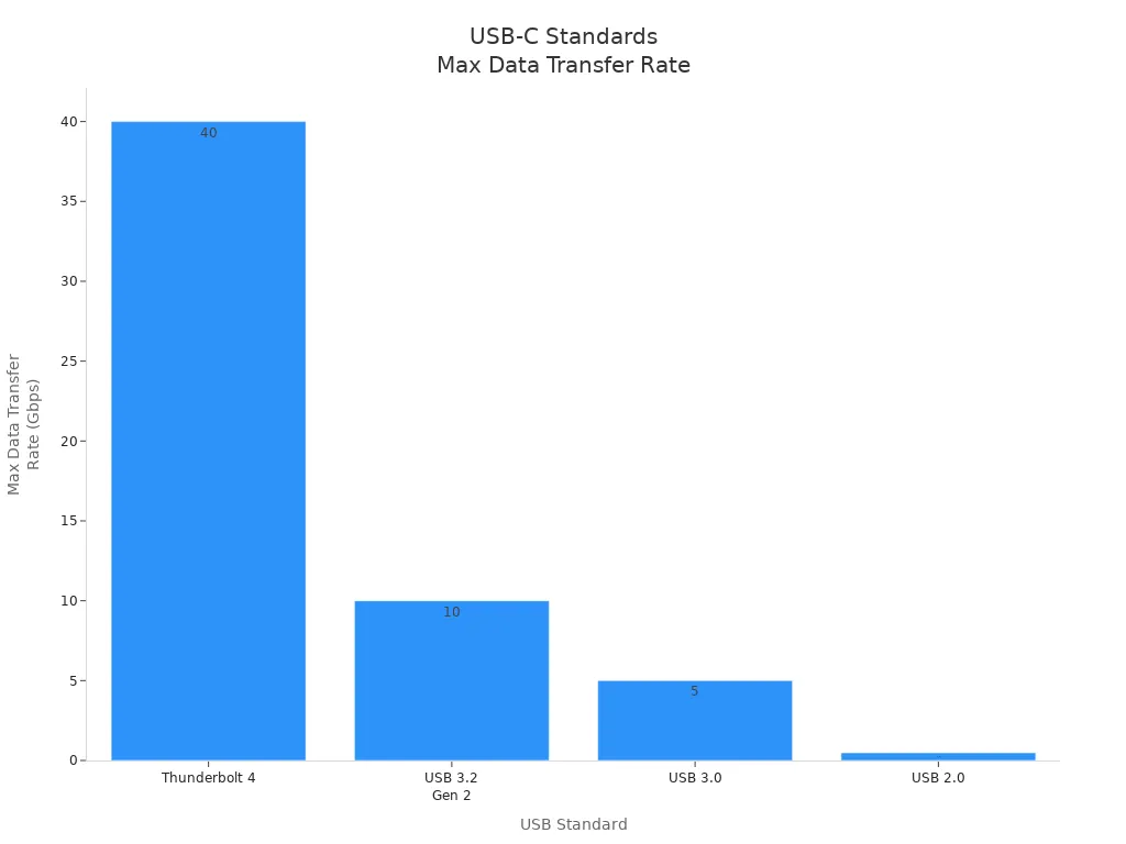 Bar chart comparing maximum data transfer rates of USB-C standards